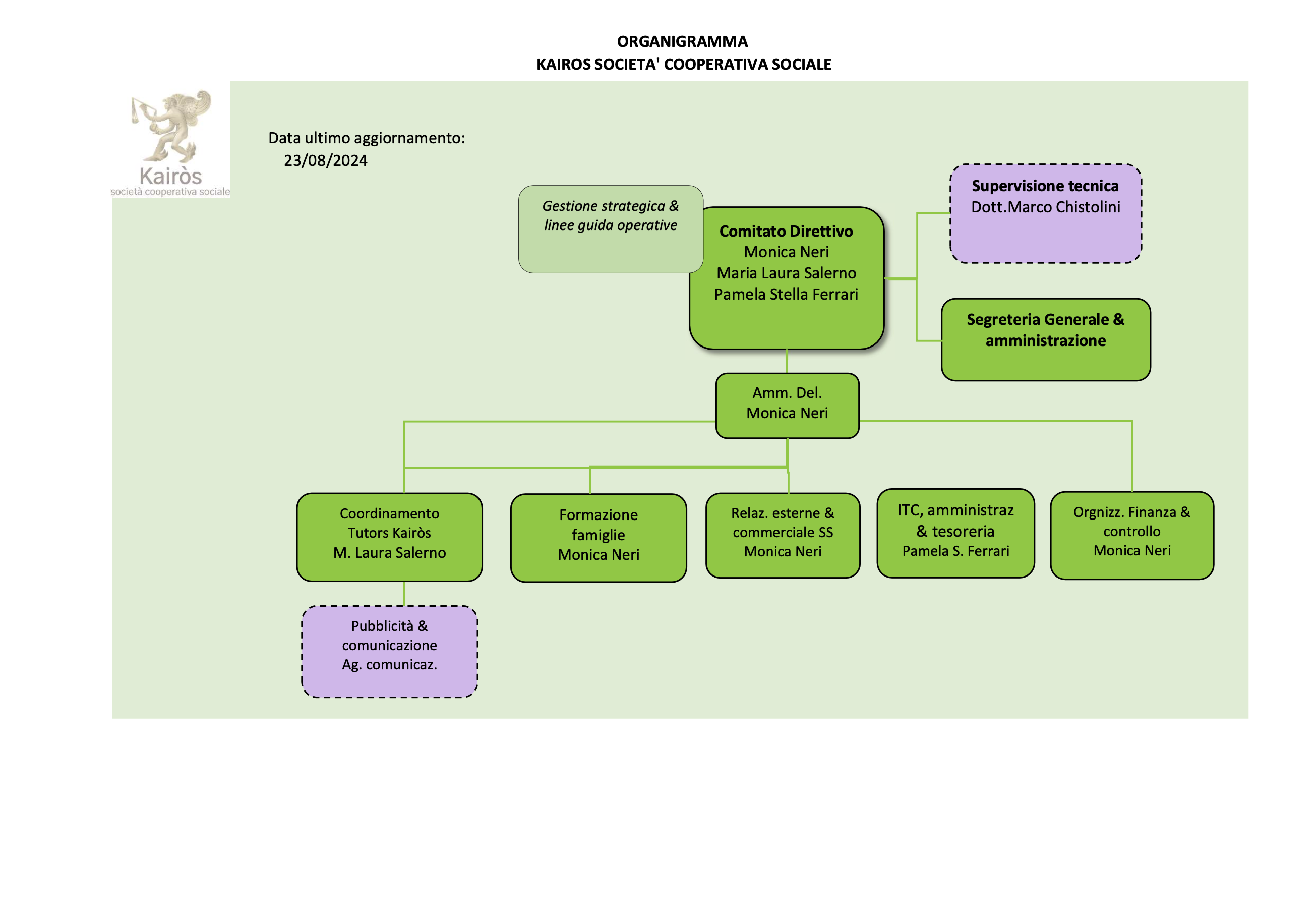 Organigramma e Funzionigramma